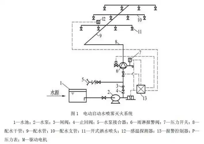 水喷雾灭火系统分类