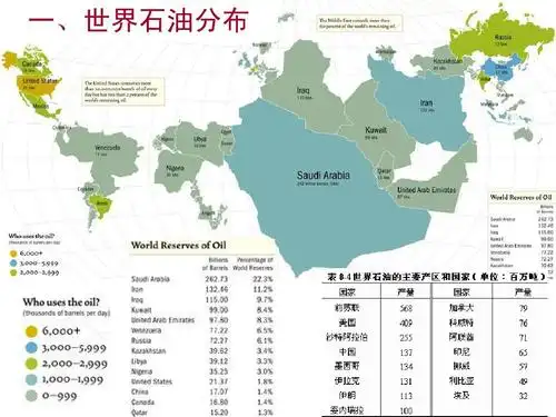 一,世界石油分布