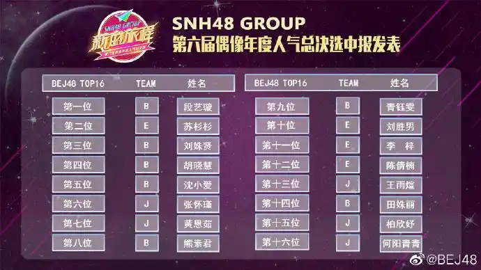 bej48第六届#snh48年度总决选#中报结果中bej48共有10名成员获得top48