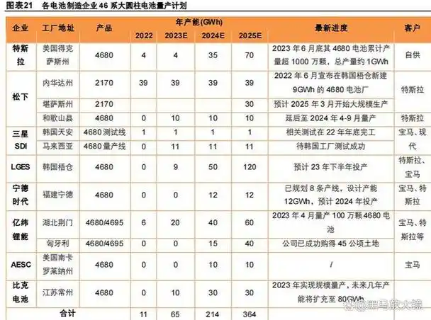 现在来说各家车企都看好46系列系列大圆柱电池的市场前景,4680 电池要