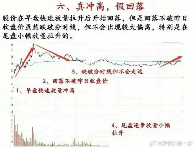 短线不会分时图,再炒十年也枉然!