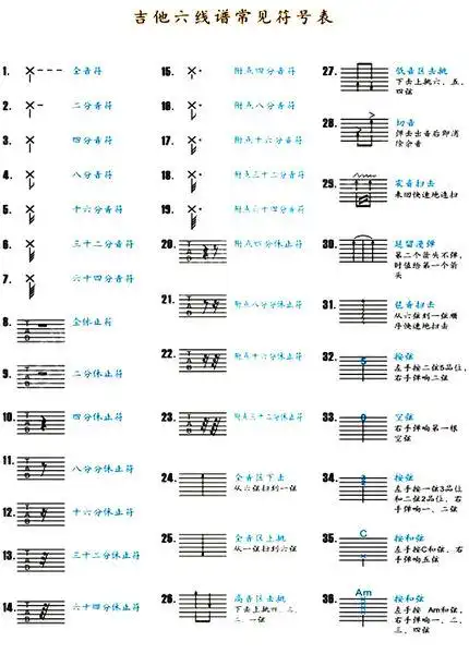 寻求如何认识吉他弦谱上的符号!
