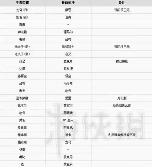 传说对决对应王者荣耀哪些英雄传说对决与王者荣耀对应英雄一览