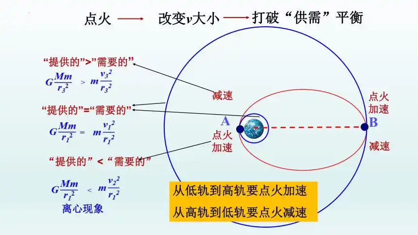 谢 谢√开普勒第三定律半长轴d.
