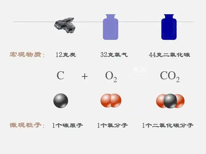 氧气 44克二氧化碳 c   o2 点燃 co2 微观粒子: 1个碳原子 1个氧分子