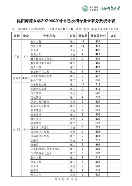 沈阳师范大学2020年录取分数线