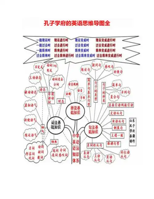 孔子学府的英语思维导图全