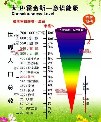 霍金斯能量层级—能量层次与情绪