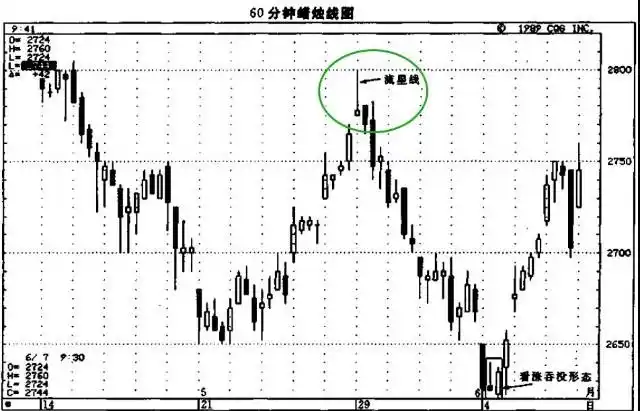 下图则显示,k线图出现2个流星线,在它们的身后,都出现了显著的市场