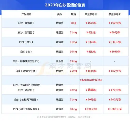 白沙尚品红香烟白沙尚品红多少钱一包