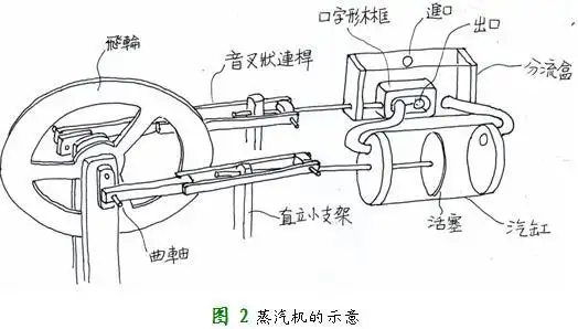 特简往复式蒸汽机 - 荒野骑士的日志 - 网易博客