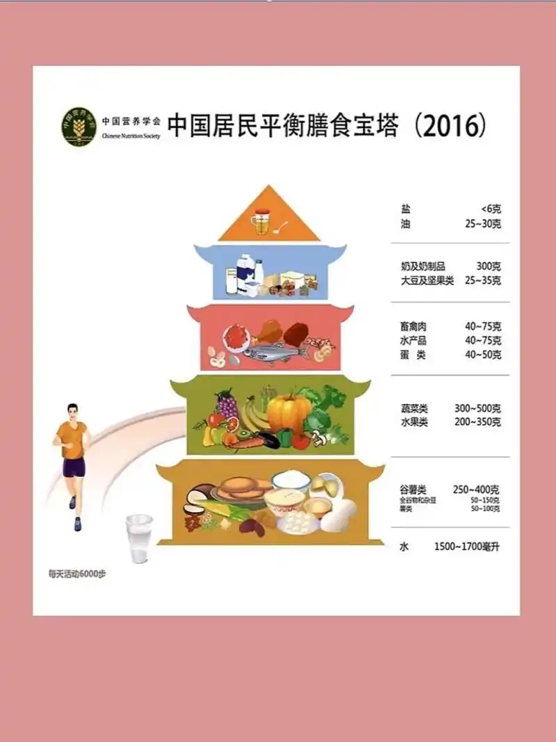 中国居民平衡膳食宝塔(2022版)/新版 .