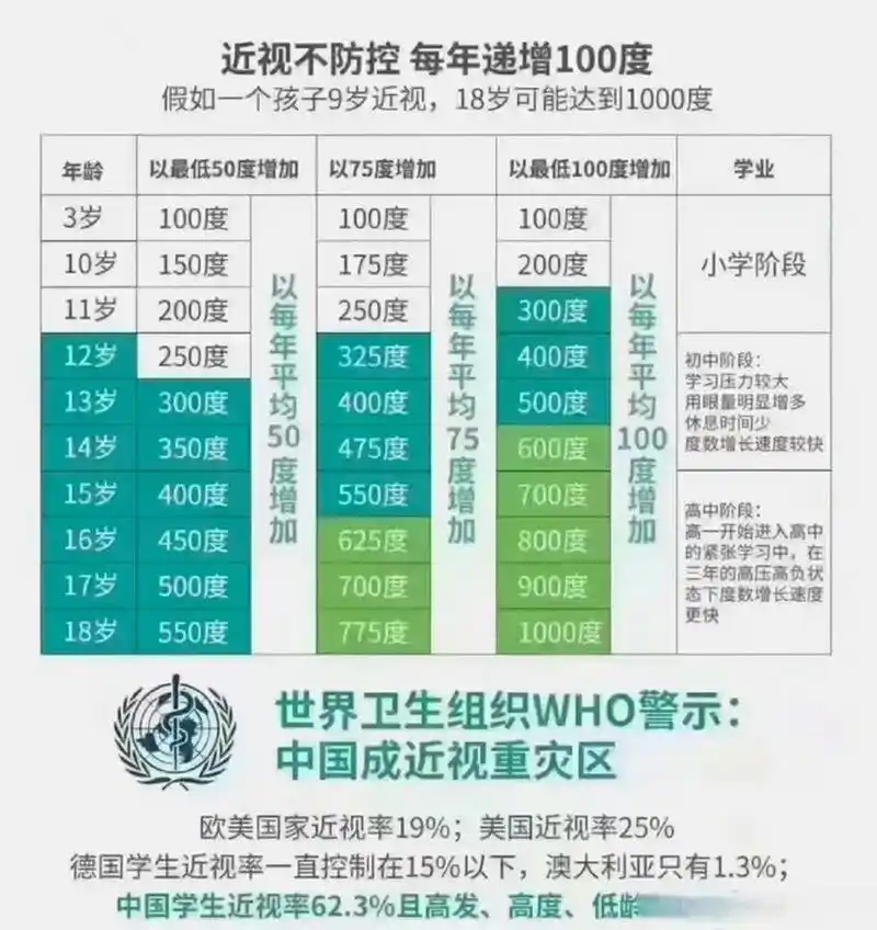 3%;,中国学生近视率62.3%且高发,高度,低龄化趋势