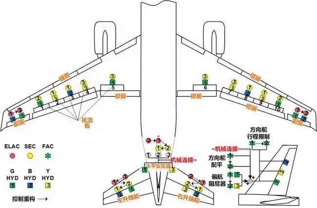 空客a320 电传飞控系统架构介绍
