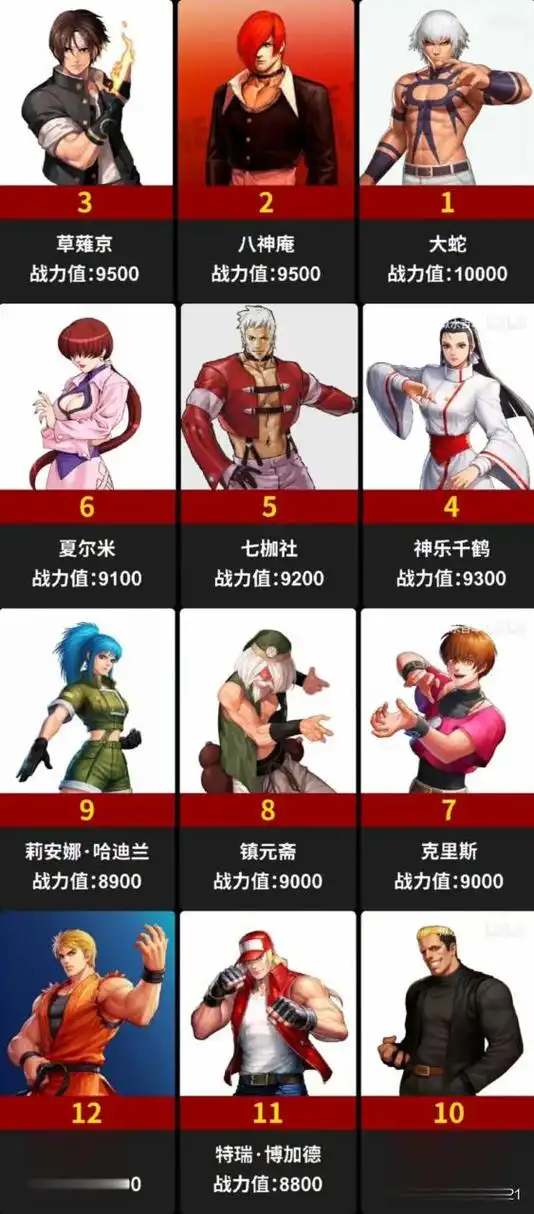 拳皇97人物实力排名这回应该很客观了吧?