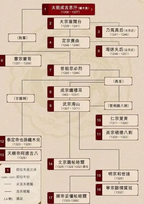 元朝皇帝 元朝皇帝列表 元朝历代皇帝简介