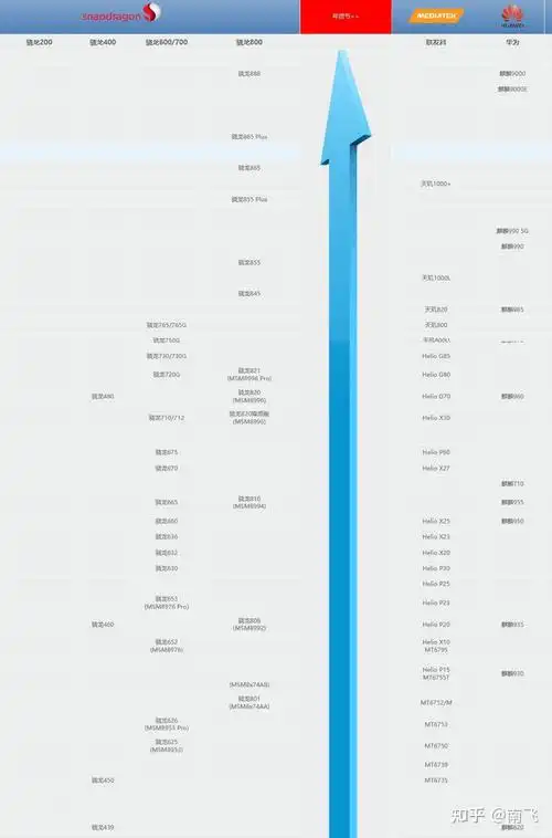 2024年初手机处理器性能排行榜苹果高通天玑麒麟天梯图