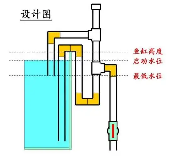 新手必看三重溢流底滤缸的制作方法