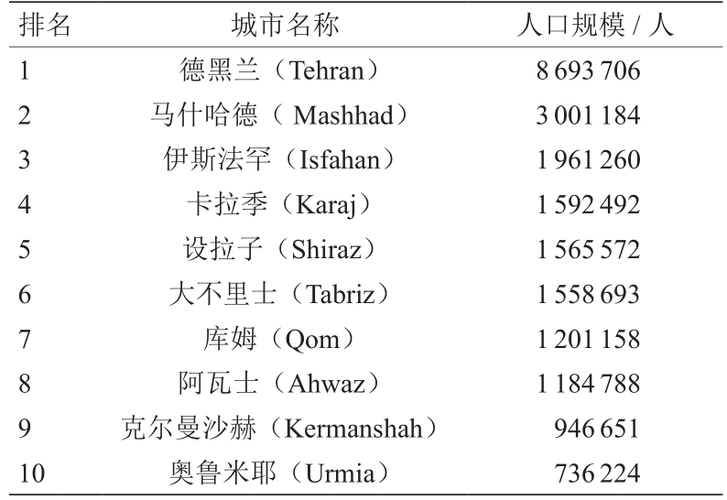 表   伊朗人口规模前十大城市排名