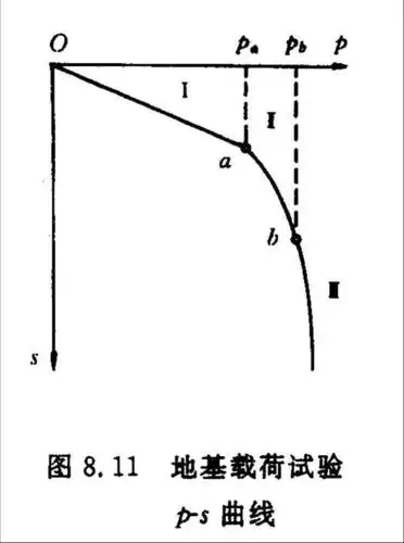 静力载荷试验资料的应用    (1)确定地基承载力