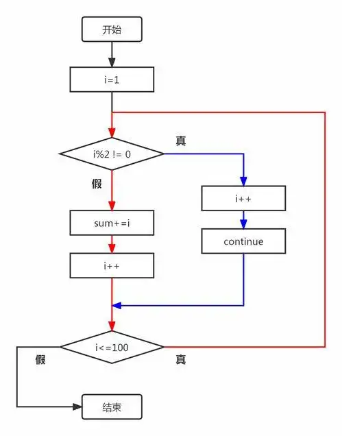 for循环流程图(for循环流程图怎么写)
