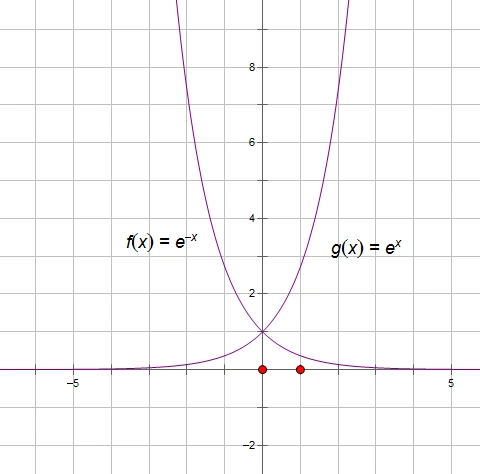函数f(x)=e-x的图像怎么画