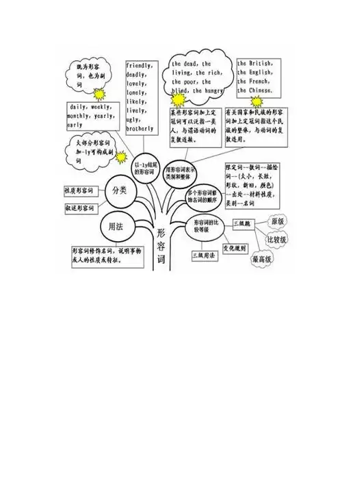 形容词思维导图