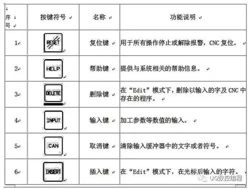 fanucoimd数控铣床控制面板介绍操作必备