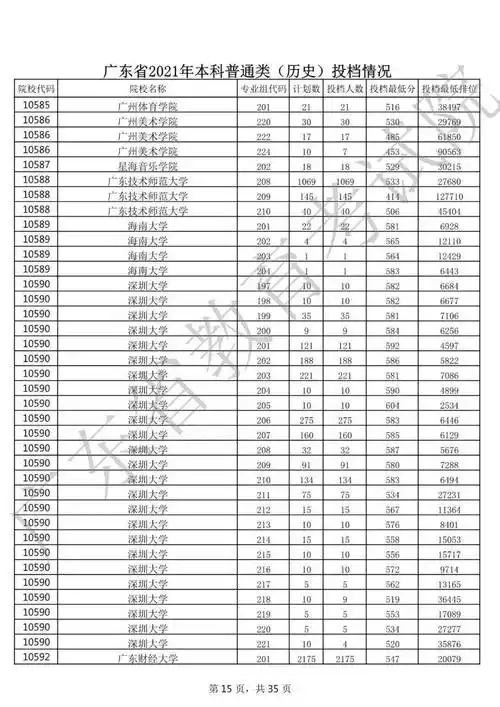 重磅2021年广东高考录取分数线发布中大华工最低投档线出炉
