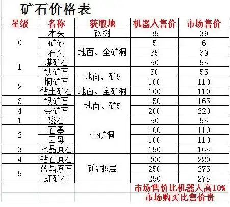 悠长假期全矿石出售价格汇总