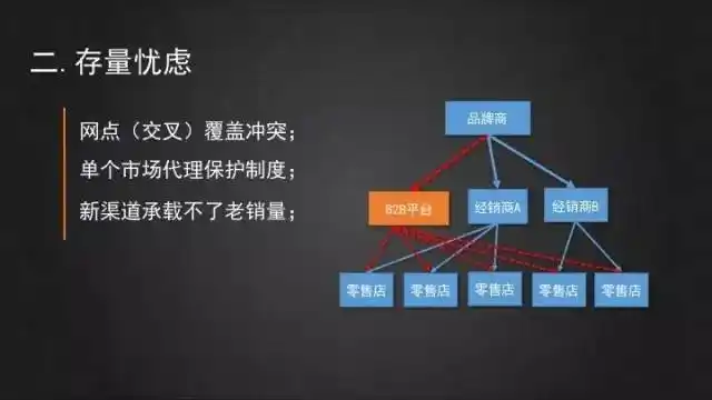 经销商传统模式走到尽头未来发展机会在哪里