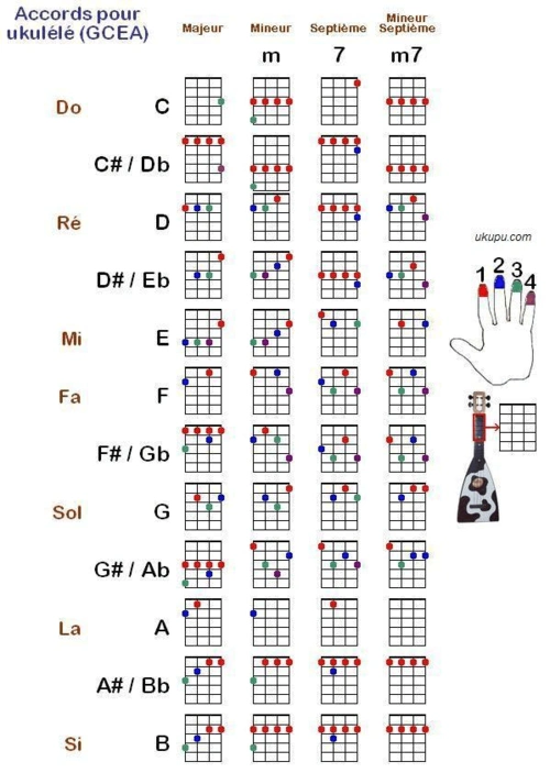ukulele尤克里里和弦指法练习