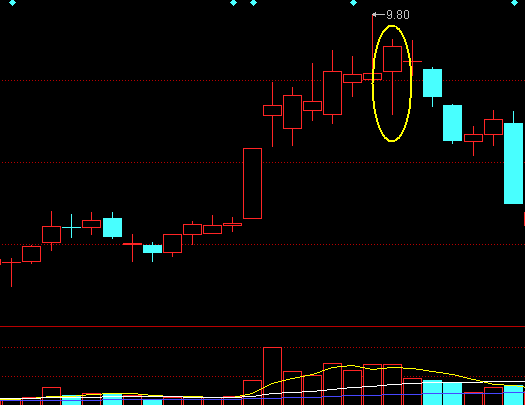 "吊颈线"一出,散户们赶快逃命 千万要记住了!