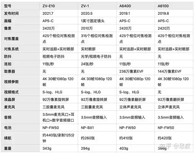 2022年索尼apsc画幅微单选哪款a6600a6400a6100a6000zve10购买推荐