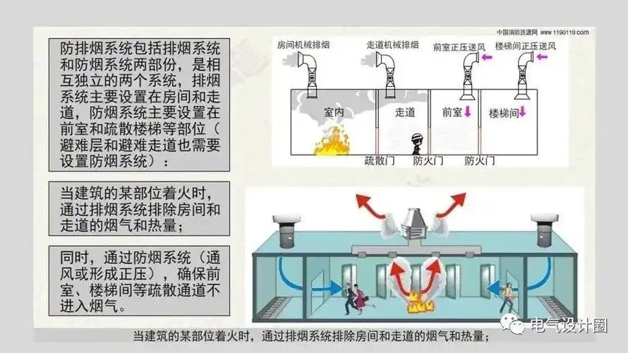 消防排烟系统包括哪些_由哪些部分组成的