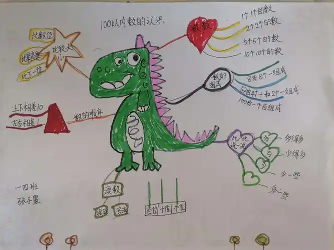 百数表思维导图