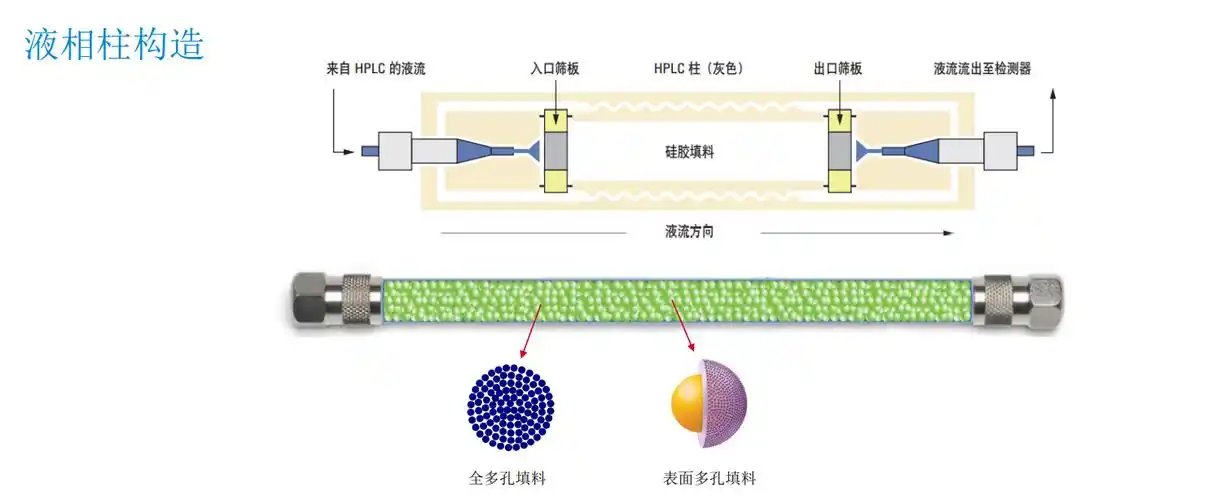 液相色谱柱的验收,维护和保养