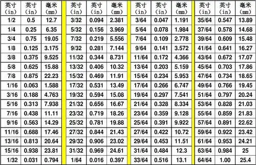 英寸与毫米换算