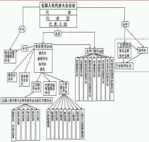 中国政府组织结构及法律体系结构