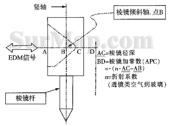 全站仪棱镜常数及测定方法