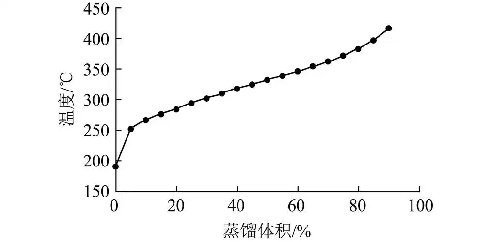 神华循环溶剂的蒸馏曲线 fig.