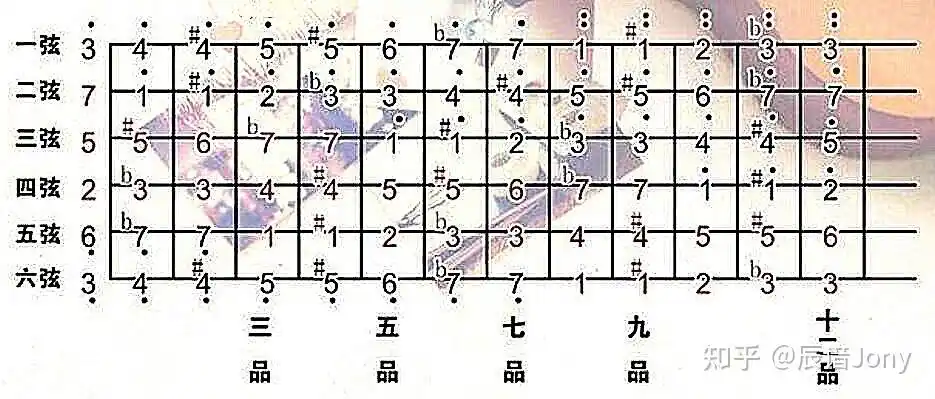 如何快速找准吉他高把位的和弦