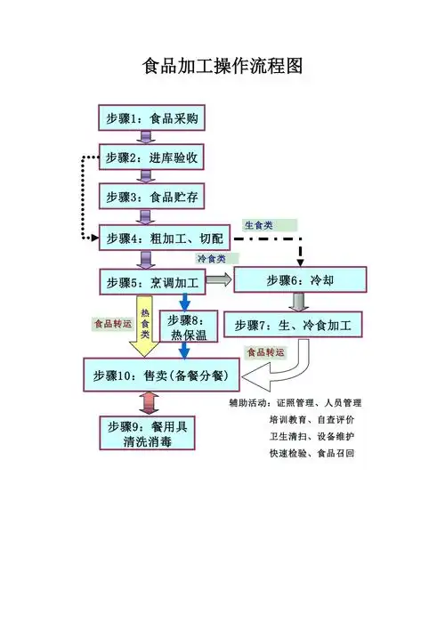 食品加工操作流程图