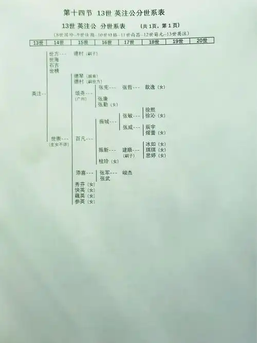 《船坑万庆堂张氏家谱》世系表