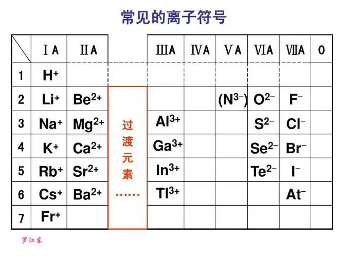 常见的离子符号