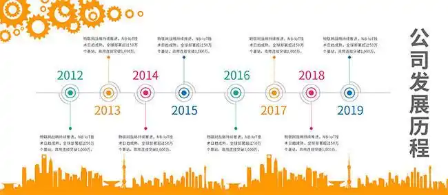 公司企业发展历程展板-展板模板-百图汇素材网
