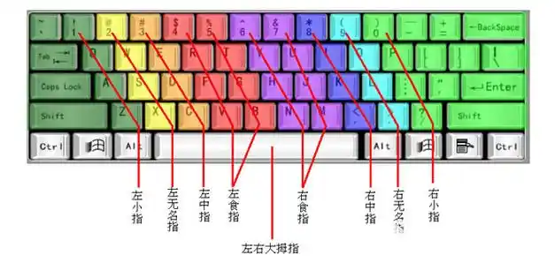 键盘指法顺口溜口诀快速记忆