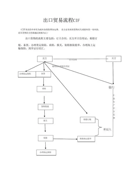 出口贸易流程cif