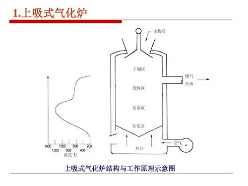 上吸式气化炉 上吸式气化炉结构与工作原理示意图