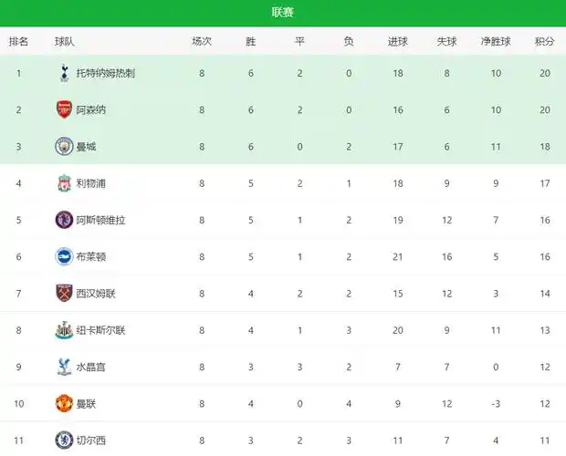 英超最新积分榜阿森纳10绝杀曼城利物浦22哈兰德0射门